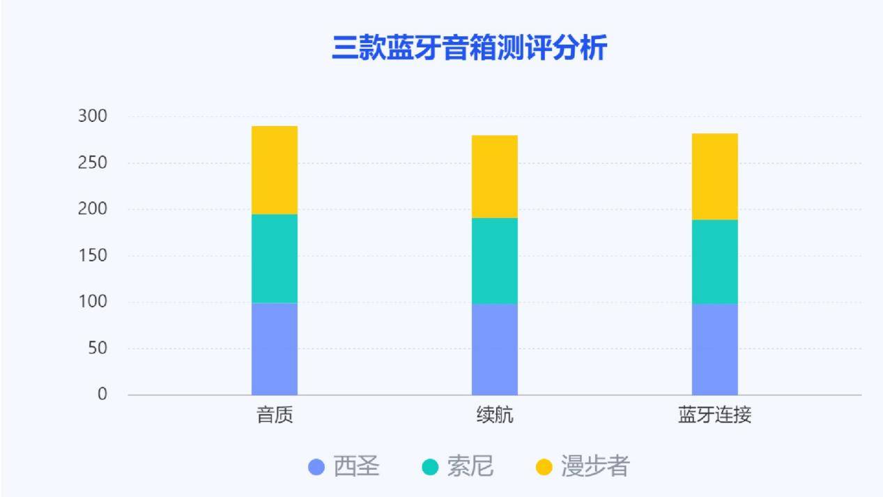 漫步者、索尼三款蓝牙音箱测评较量！米乐m6索尼蓝牙音箱怎么样？西圣、(图11)