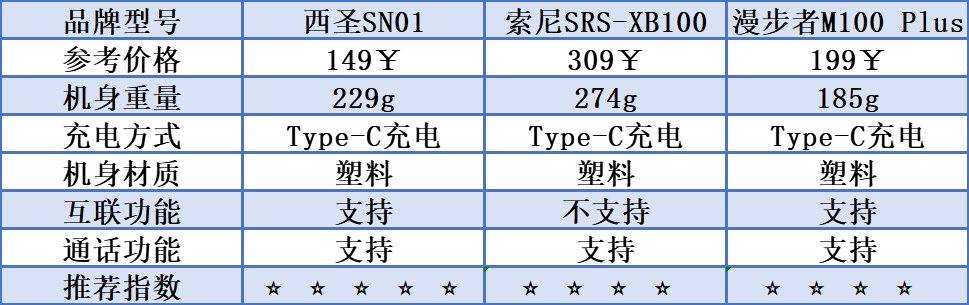 漫步者、索尼三款蓝牙音箱测评较量！米乐m6索尼蓝牙音箱怎么样？西圣、(图12)